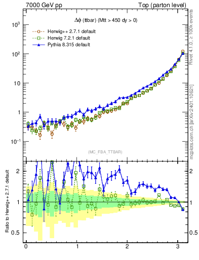 Plot of dphittbar in 7000 GeV pp collisions