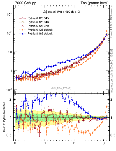 Plot of dphittbar in 7000 GeV pp collisions