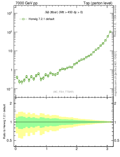 Plot of dphittbar in 7000 GeV pp collisions