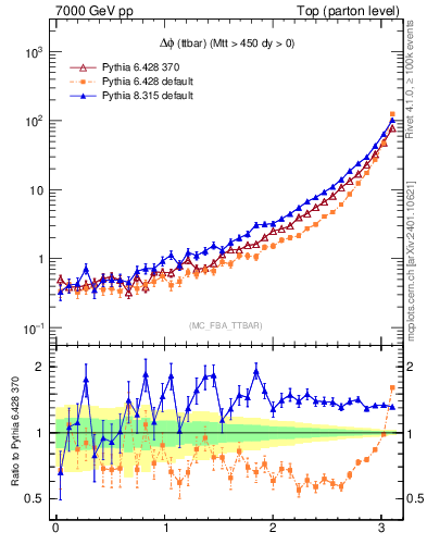 Plot of dphittbar in 7000 GeV pp collisions