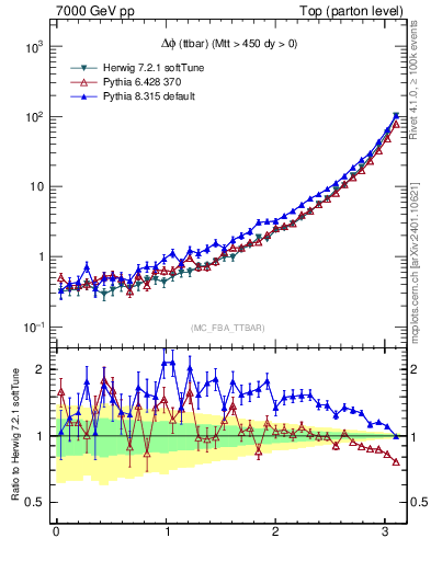 Plot of dphittbar in 7000 GeV pp collisions