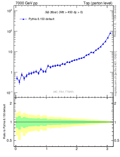 Plot of dphittbar in 7000 GeV pp collisions