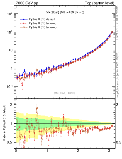 Plot of dphittbar in 7000 GeV pp collisions