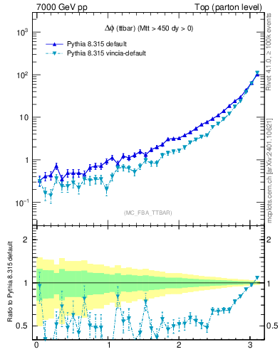 Plot of dphittbar in 7000 GeV pp collisions