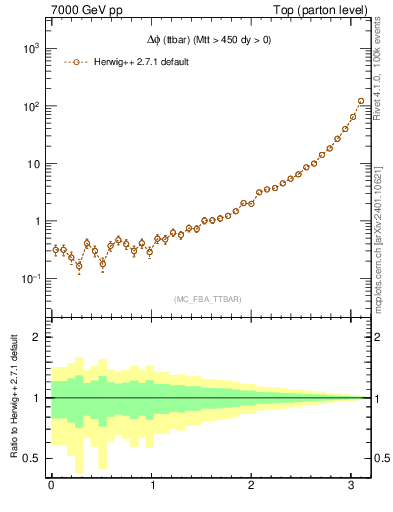 Plot of dphittbar in 7000 GeV pp collisions