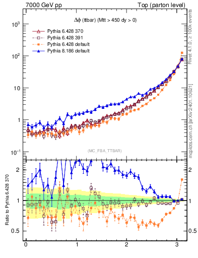 Plot of dphittbar in 7000 GeV pp collisions