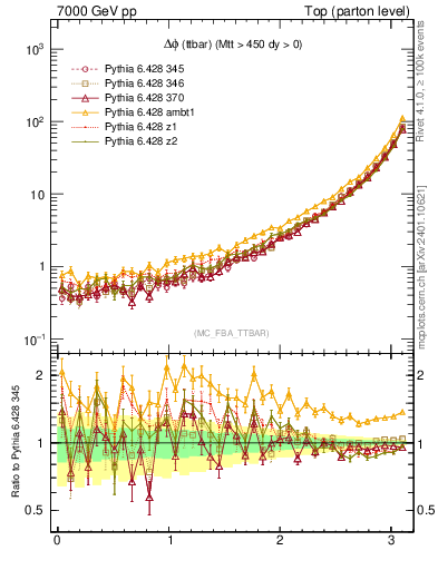 Plot of dphittbar in 7000 GeV pp collisions