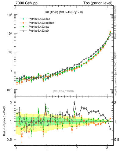 Plot of dphittbar in 7000 GeV pp collisions