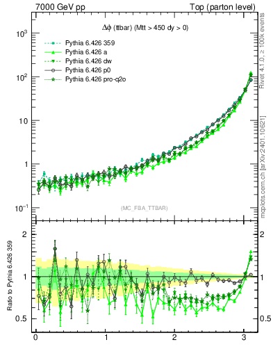 Plot of dphittbar in 7000 GeV pp collisions