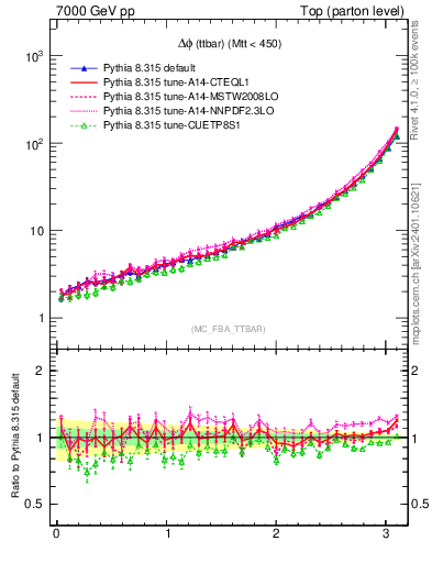 Plot of dphittbar in 7000 GeV pp collisions