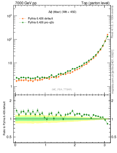 Plot of dphittbar in 7000 GeV pp collisions