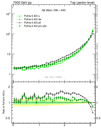 Plot of dphittbar in 7000 GeV pp collisions