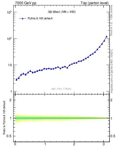 Plot of dphittbar in 7000 GeV pp collisions