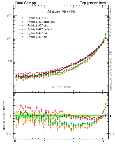 Plot of dphittbar in 7000 GeV pp collisions