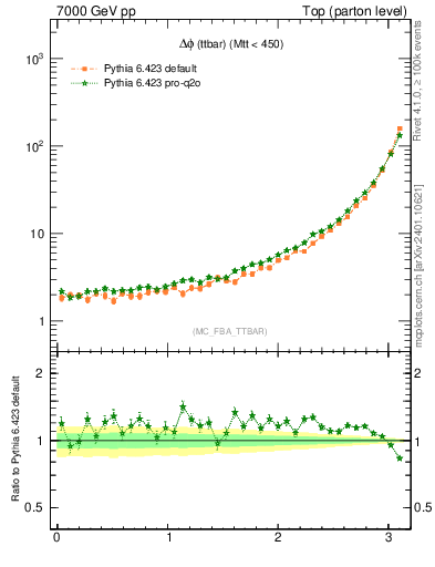 Plot of dphittbar in 7000 GeV pp collisions