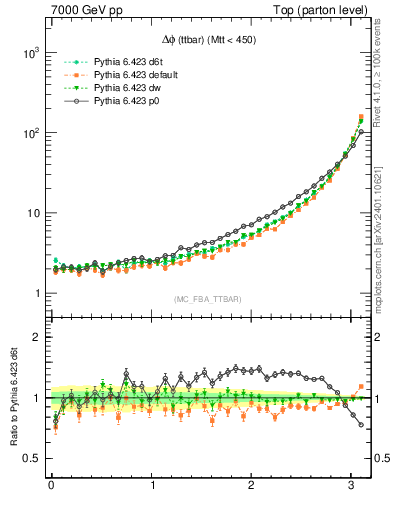 Plot of dphittbar in 7000 GeV pp collisions