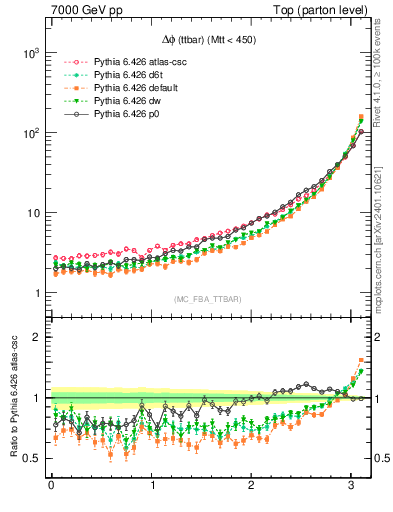 Plot of dphittbar in 7000 GeV pp collisions
