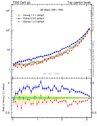 Plot of dphittbar in 7000 GeV pp collisions