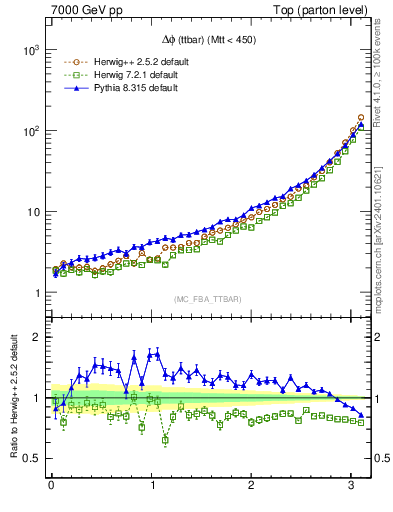 Plot of dphittbar in 7000 GeV pp collisions