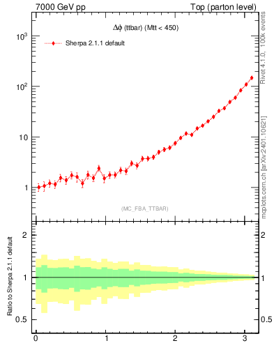 Plot of dphittbar in 7000 GeV pp collisions