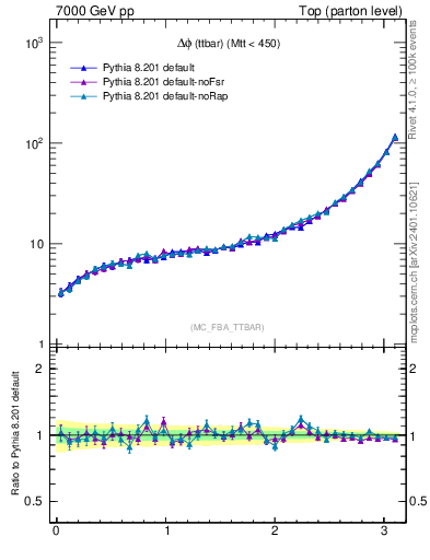 Plot of dphittbar in 7000 GeV pp collisions