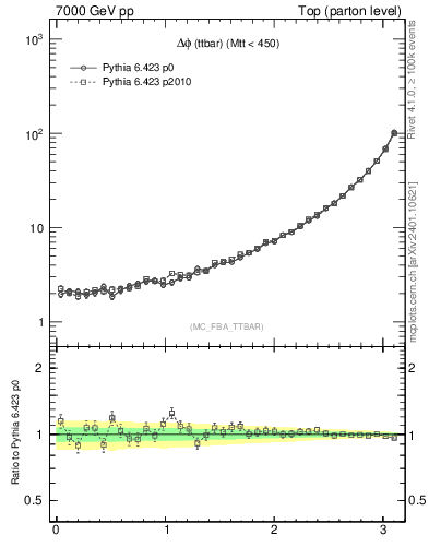 Plot of dphittbar in 7000 GeV pp collisions
