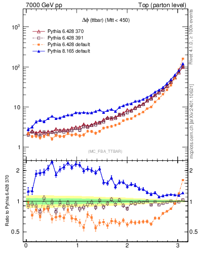 Plot of dphittbar in 7000 GeV pp collisions