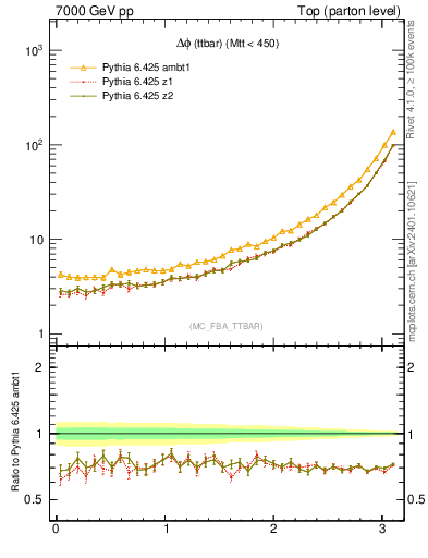 Plot of dphittbar in 7000 GeV pp collisions