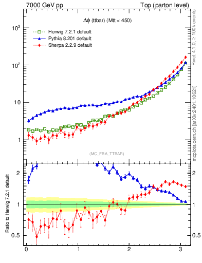 Plot of dphittbar in 7000 GeV pp collisions