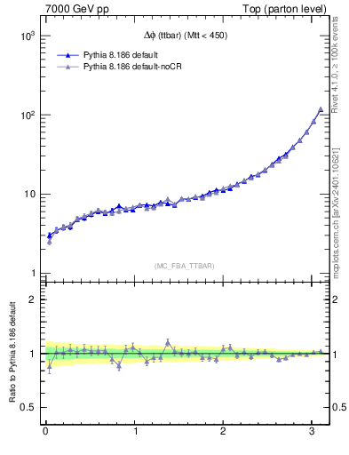 Plot of dphittbar in 7000 GeV pp collisions