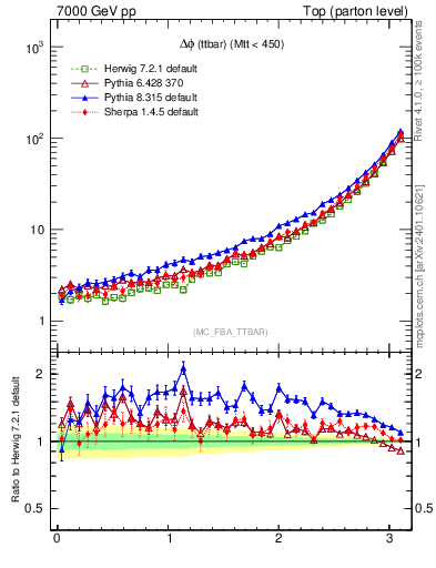 Plot of dphittbar in 7000 GeV pp collisions