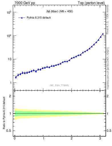 Plot of dphittbar in 7000 GeV pp collisions