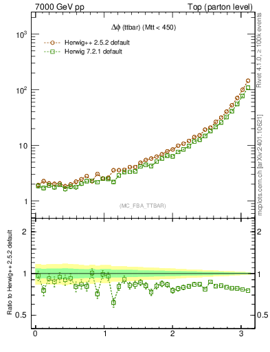 Plot of dphittbar in 7000 GeV pp collisions