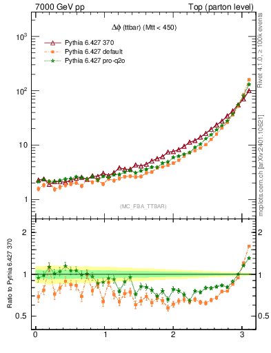 Plot of dphittbar in 7000 GeV pp collisions