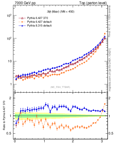 Plot of dphittbar in 7000 GeV pp collisions