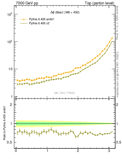 Plot of dphittbar in 7000 GeV pp collisions