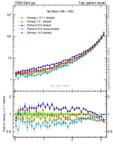 Plot of dphittbar in 7000 GeV pp collisions