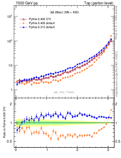 Plot of dphittbar in 7000 GeV pp collisions