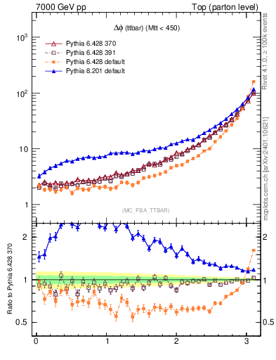 Plot of dphittbar in 7000 GeV pp collisions