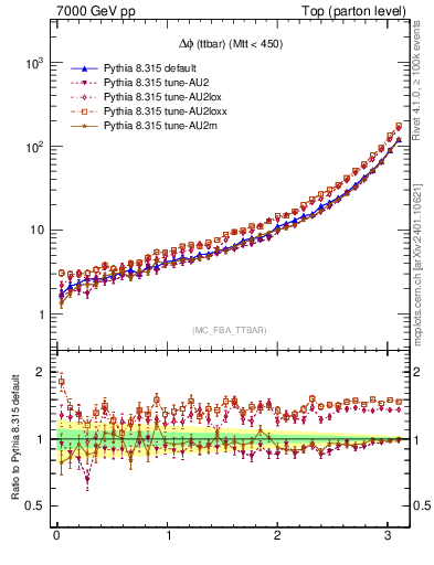 Plot of dphittbar in 7000 GeV pp collisions
