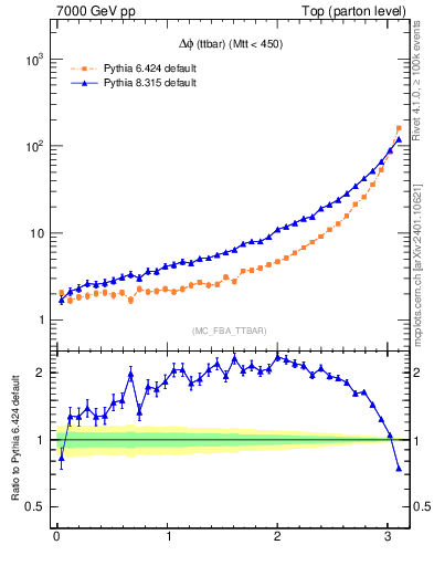 Plot of dphittbar in 7000 GeV pp collisions