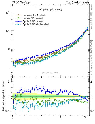 Plot of dphittbar in 7000 GeV pp collisions