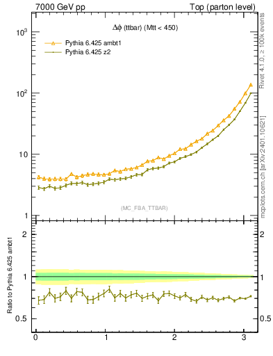 Plot of dphittbar in 7000 GeV pp collisions