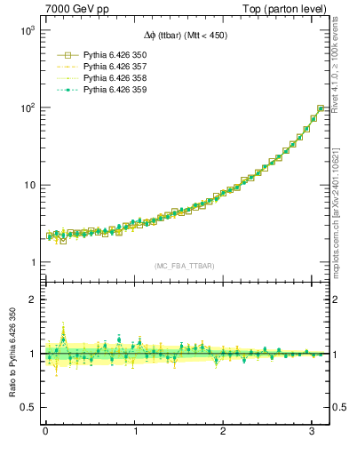 Plot of dphittbar in 7000 GeV pp collisions