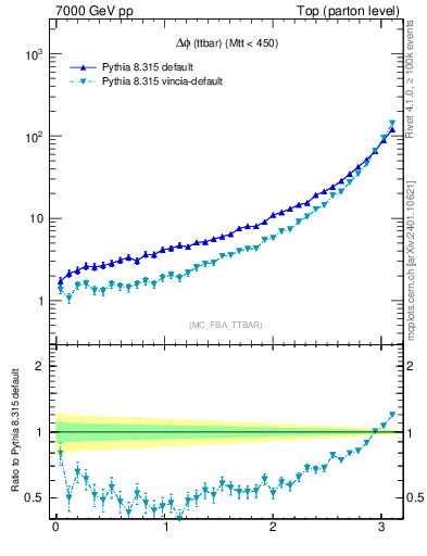 Plot of dphittbar in 7000 GeV pp collisions
