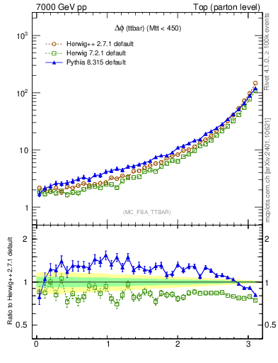Plot of dphittbar in 7000 GeV pp collisions