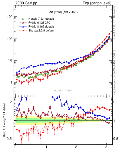 Plot of dphittbar in 7000 GeV pp collisions