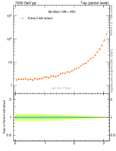 Plot of dphittbar in 7000 GeV pp collisions