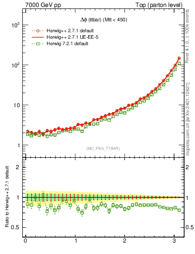 Plot of dphittbar in 7000 GeV pp collisions