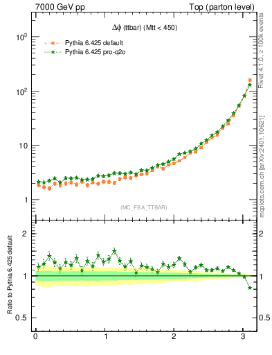Plot of dphittbar in 7000 GeV pp collisions
